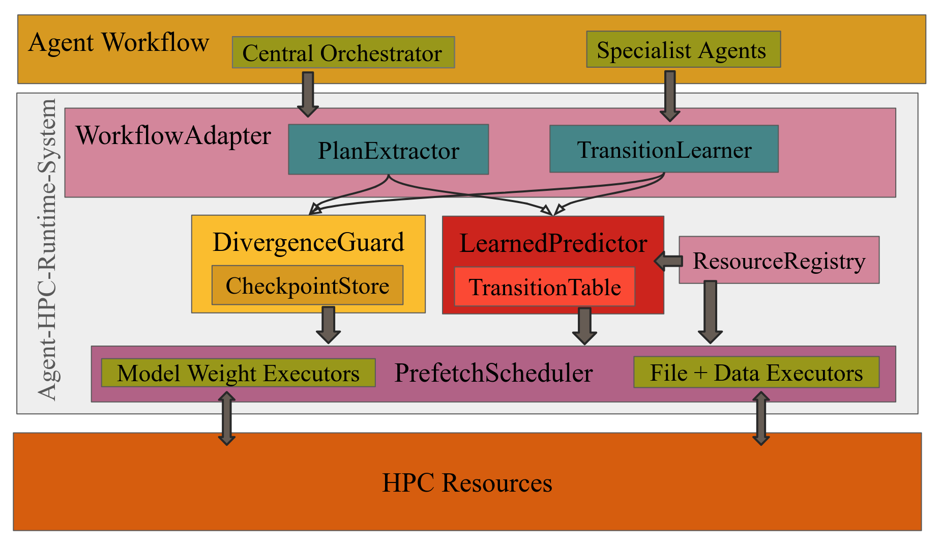Agentic HPC Runtime