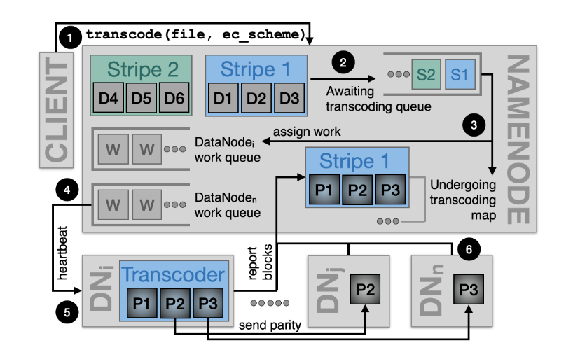 Morph: Efficient File-Lifetime Redundancy Management for Cluster File Systems